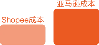 Shopee入驻只收取5%的佣金相比亚马逊，Shopee所需的启动资金相对较少。